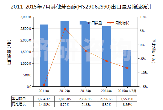 2011-2015年7月其他芳香醇(HS29062990)出口量及增速統(tǒng)計